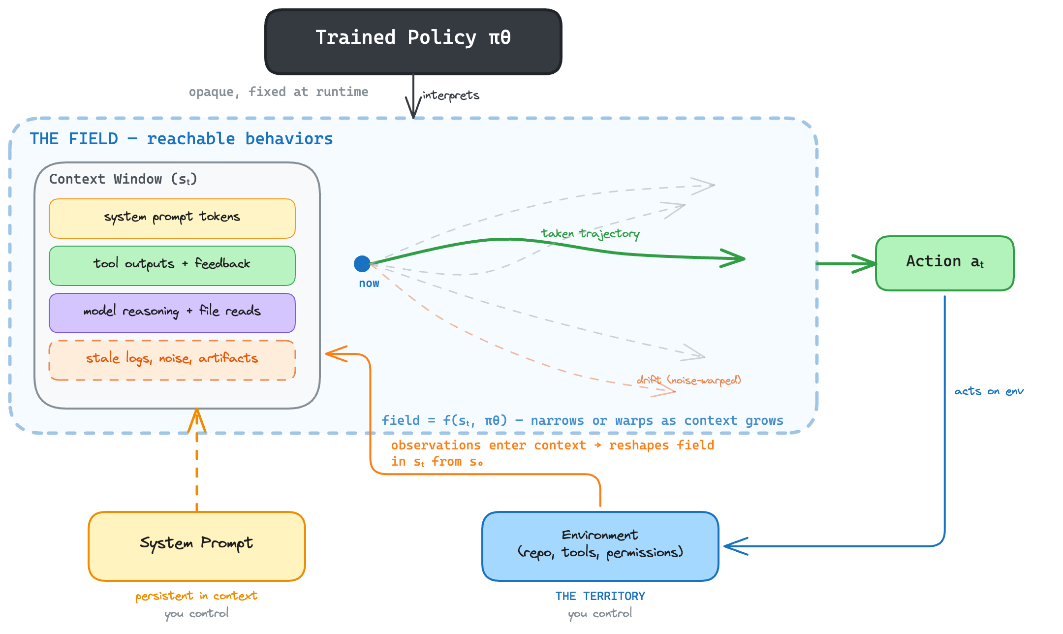 Agent Field Theory — The Interaction Loop