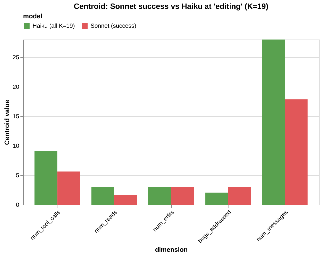 Centroid: Sonnet success vs Haiku at 'editing' (K=19)