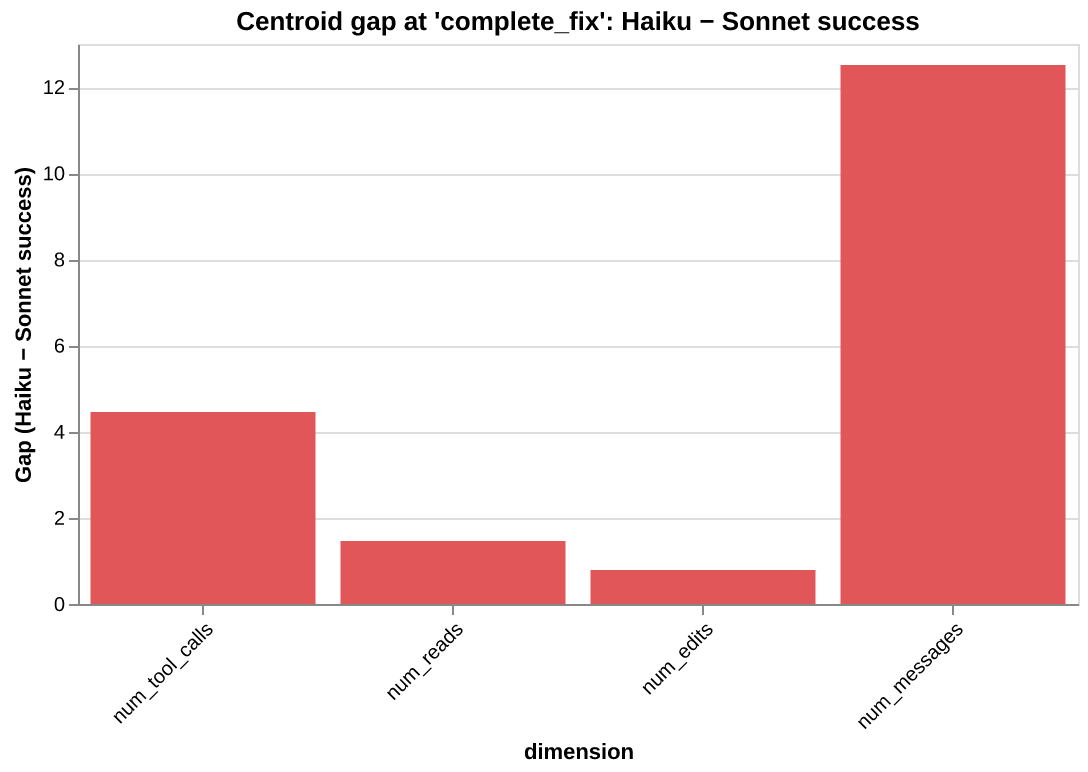 Centroid gap at 'complete_fix': Haiku − Sonnet success