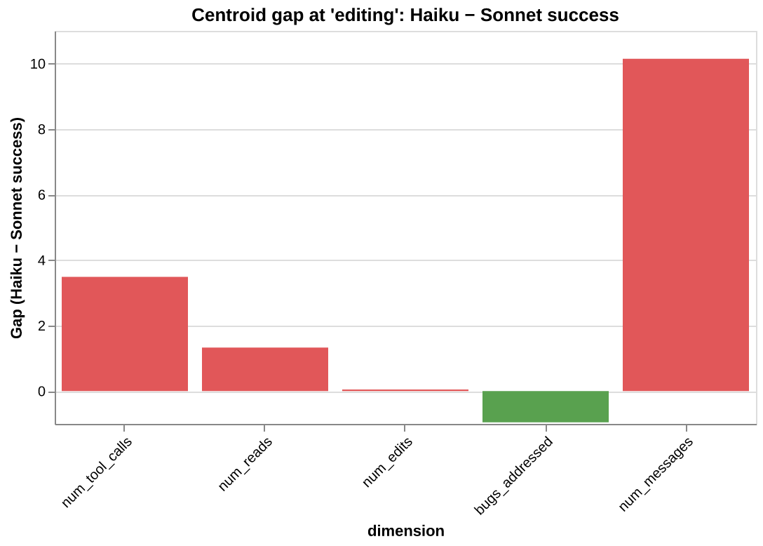 Centroid gap at 'editing': Haiku − Sonnet success