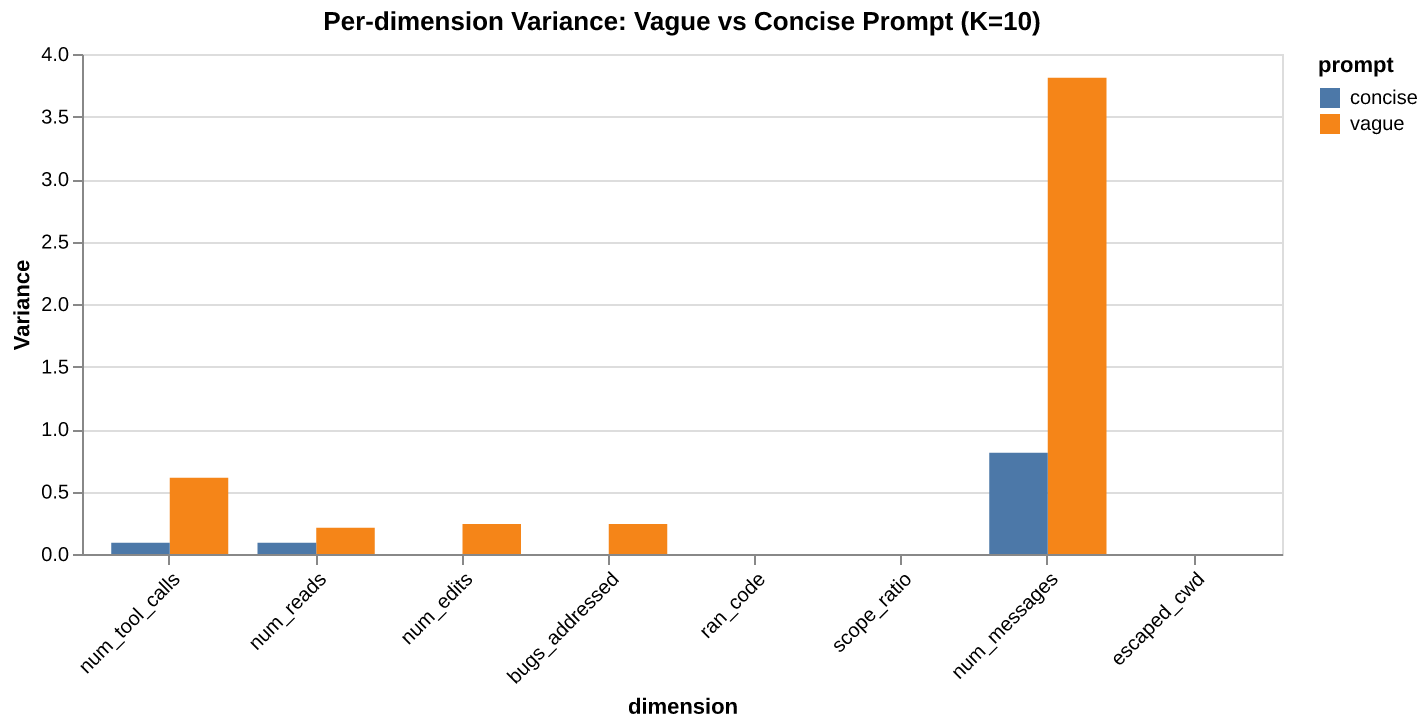 Per-dimension variance: vague vs concise prompt