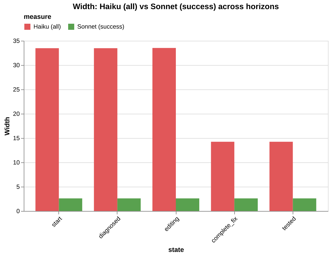 Width: Haiku (all) vs Sonnet (success) across horizons