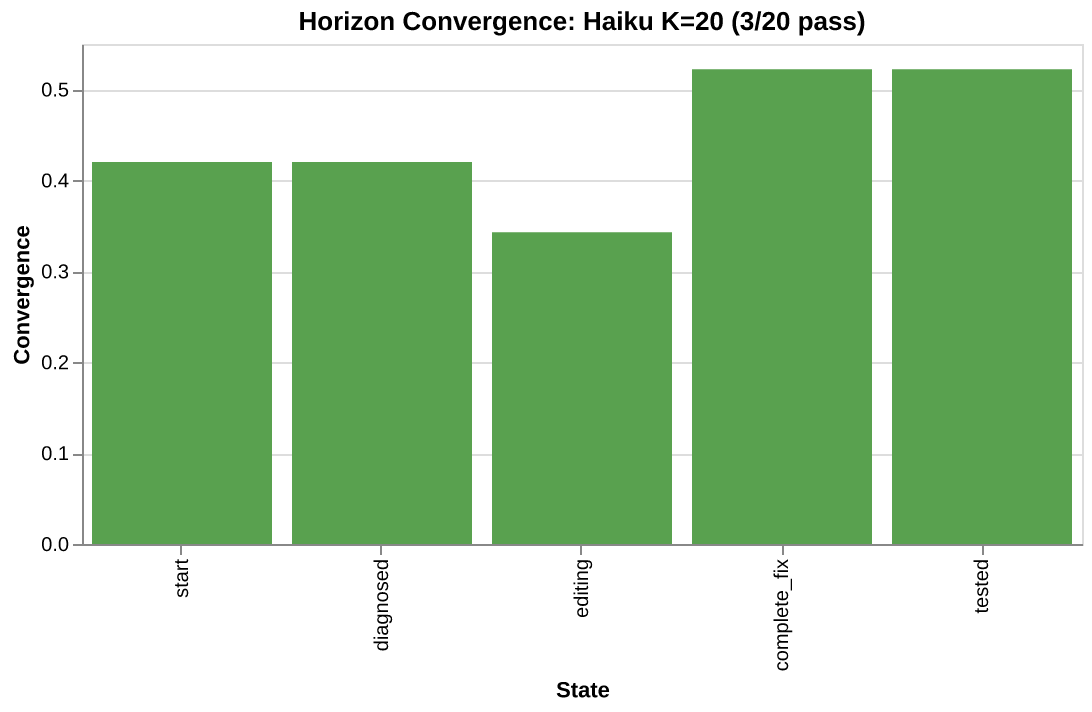 Horizon convergence: Haiku K=20