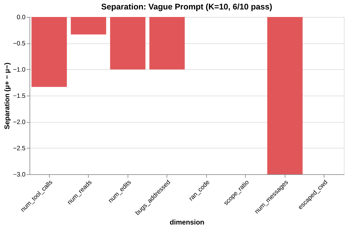 Separation: vague prompt