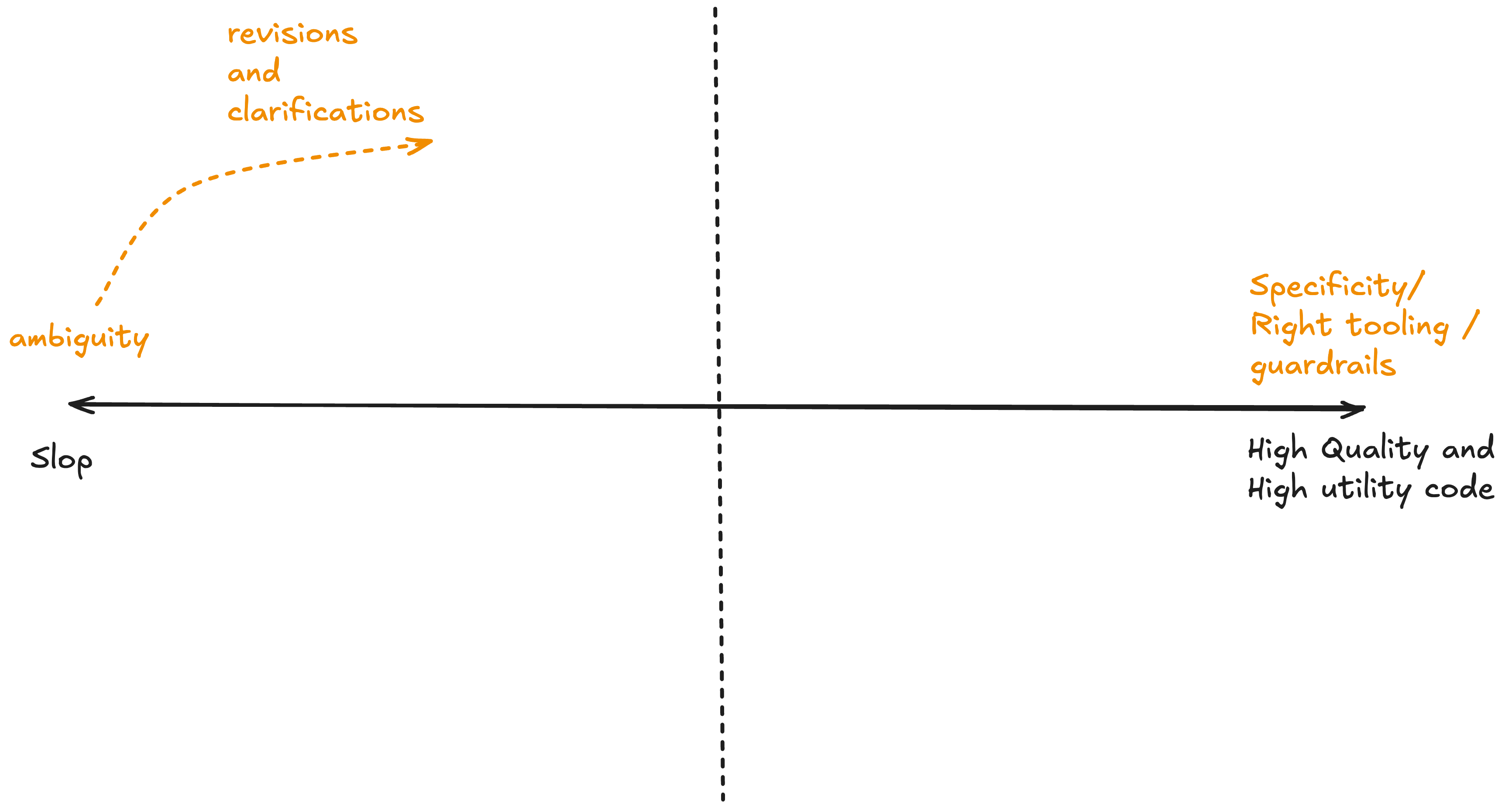 The Slop Spectrum — Ambiguity produces slop, specificity produces utility
